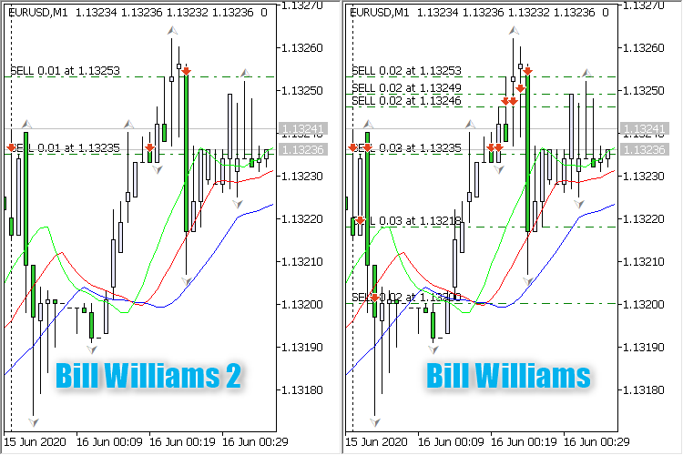 Bill Williams - expert for MetaTrader 5