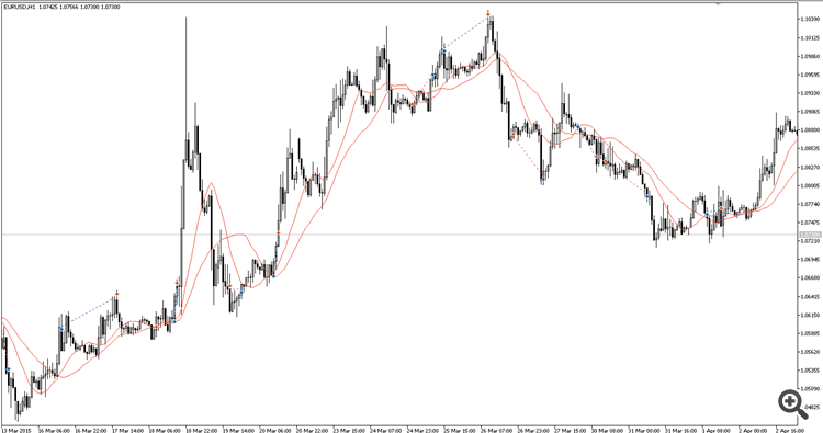 Classic 2 Moving Averages crossover EA - expert for MetaTrader 5