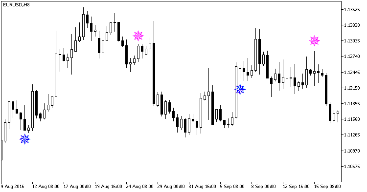 Iin_MA_Signal - indicator for MetaTrader 5
