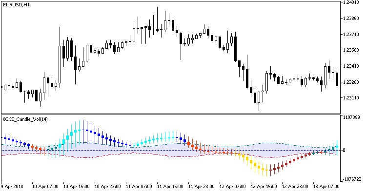 XССI_Candle_Vol - indicator for MetaTrader 5