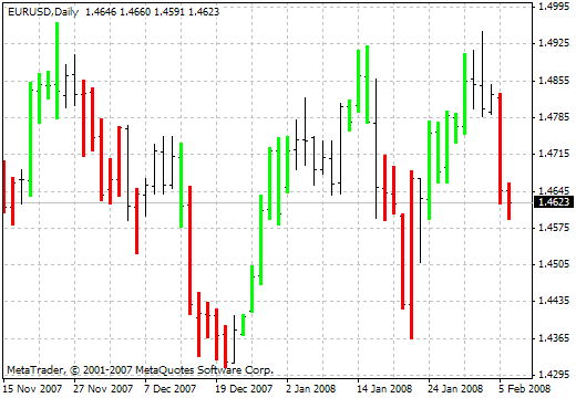 ind - Profitunity Bars - indicator for MetaTrader 4