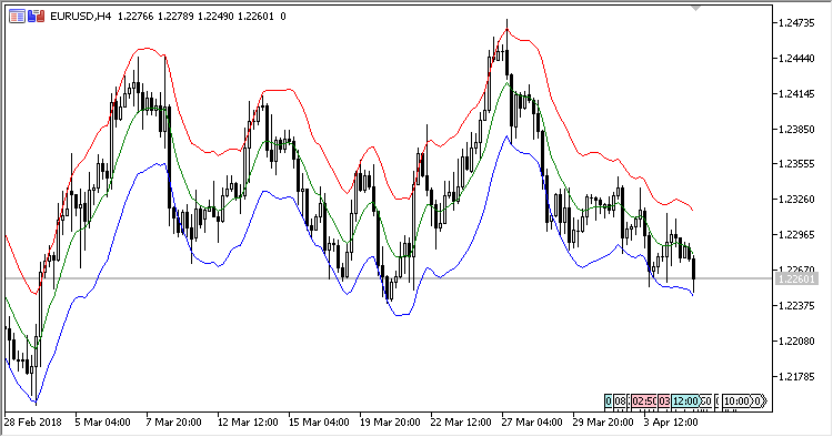 Volatility_Band2 - indicator for MetaTrader 5