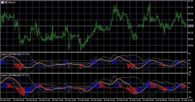 Cronex T RSI BBSW - indicator for MetaTrader 5