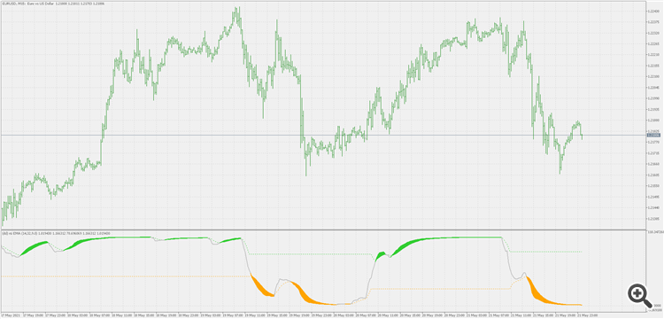 Dsl RSI of average - indicator for MetaTrader 5
