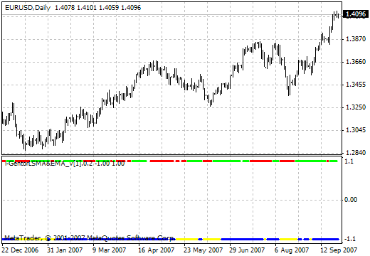 i-GentorLSMA&EMA_v.0.2 - indicator for MetaTrader 4