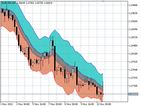 KeltnerChannelWithFlatZone - indicator for MetaTrader 5