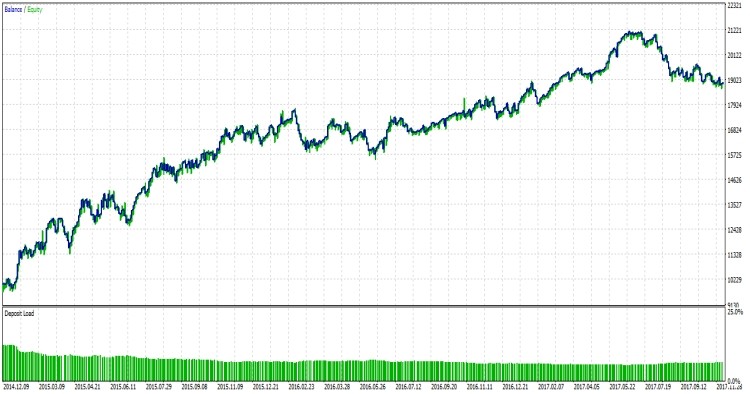 Larry Conners RSI 2 - expert for MetaTrader 5