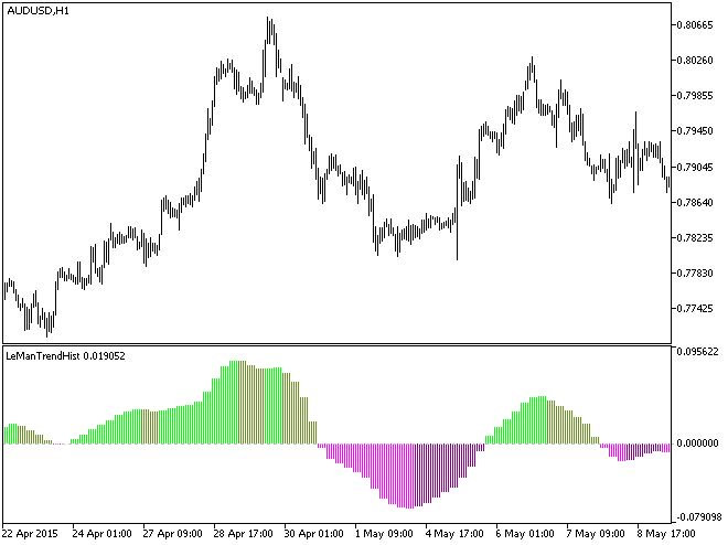 LeManTrendHist_HTF - indicator for MetaTrader 5