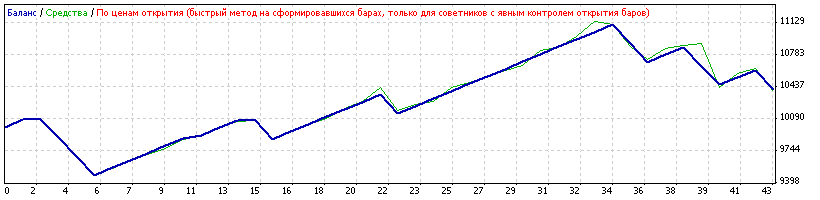 Expert Advisor based on the Sidus indicator. - expert for MetaTrader 4