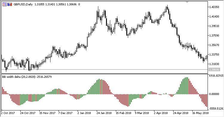 Bollinger_Bandwidth_Delta - indicator for MetaTrader 5