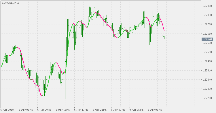 Zero lag TEMA - indicator for MetaTrader 5