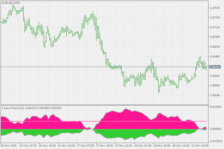 iTrend - indicator for MetaTrader 5