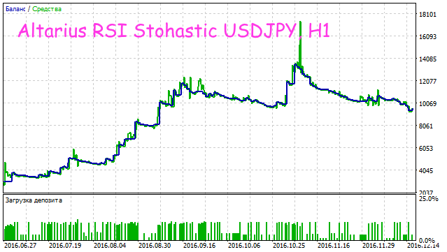 Altarius RSI Stohastic - expert for MetaTrader 5