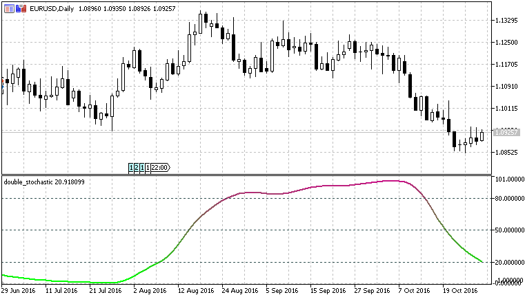 Double Stochastic - indicator for MetaTrader 5