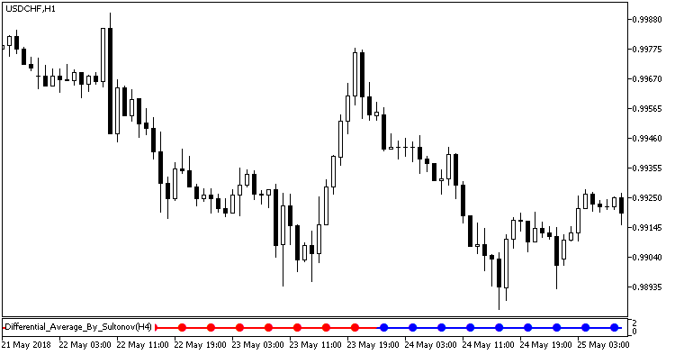 Differential_Average_By_Sultonov_Signal - indicator for MetaTrader 5
