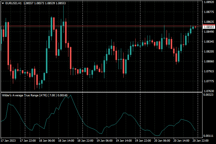 Wilder's Average True Range (ATR) - indicator for MetaTrader 4