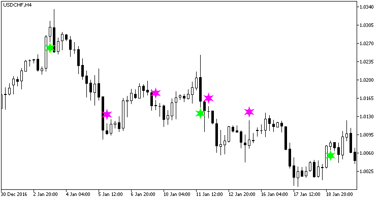 Alpha Trend Spotter Price Action - indicator for MetaTrader 5