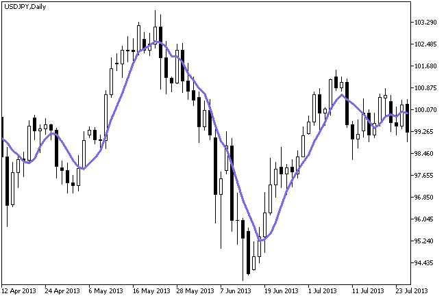 M2_MA - indicator for MetaTrader 5