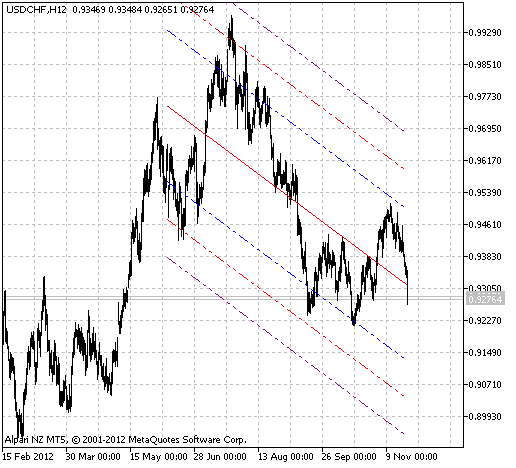 St_LRegr - indicator for MetaTrader 5