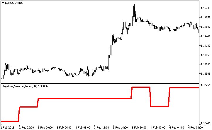 Negative_Volume_Index_HTF - indicator for MetaTrader 5