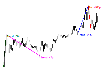 Length of trend - indicator for MetaTrader 4