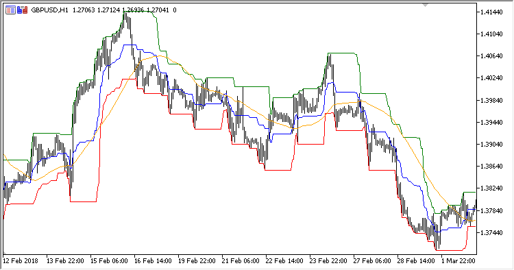 Mean_Reversion - indicator for MetaTrader 5
