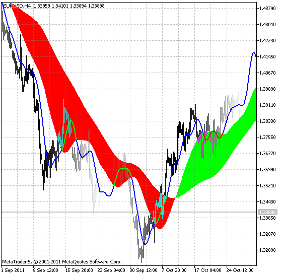 3XMA_Iсhimoku - indicator for MetaTrader 5