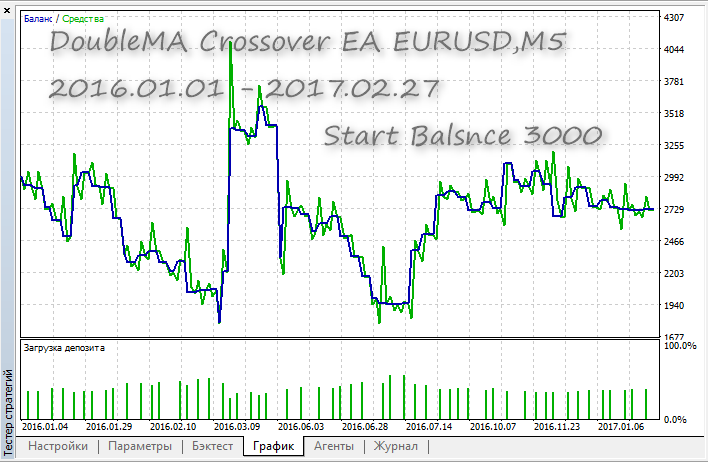 DoubleMA Crossover EA - expert for MetaTrader 5