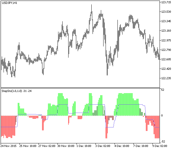 StepSto_v2 - indicator for MetaTrader 5