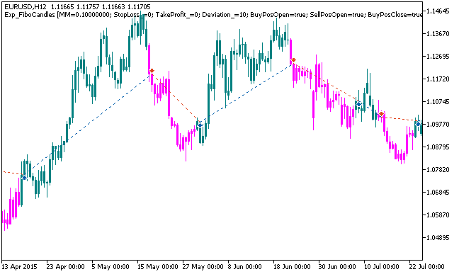 Exp_FiboCandles - expert for MetaTrader 5
