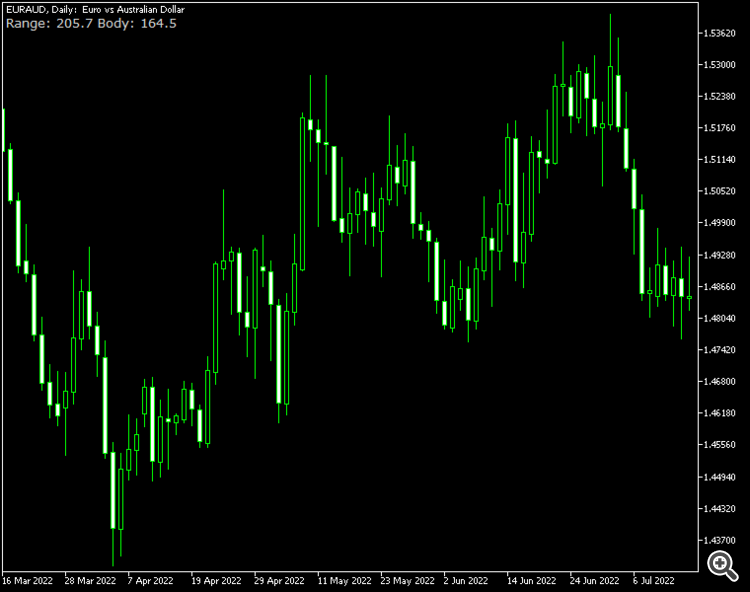 Candle Range MetaTrader indicator - indicator for MetaTrader 4