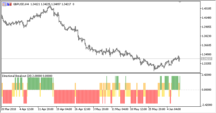 Directional_Breakout - indicator for MetaTrader 5