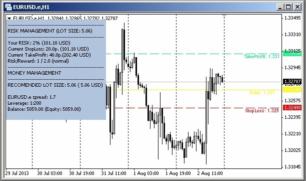 MoneyManagement visualizer - indicator for MetaTrader 4