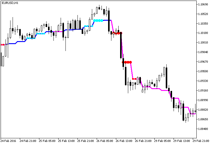 JMA_StDev_HTF - indicator for MetaTrader 5