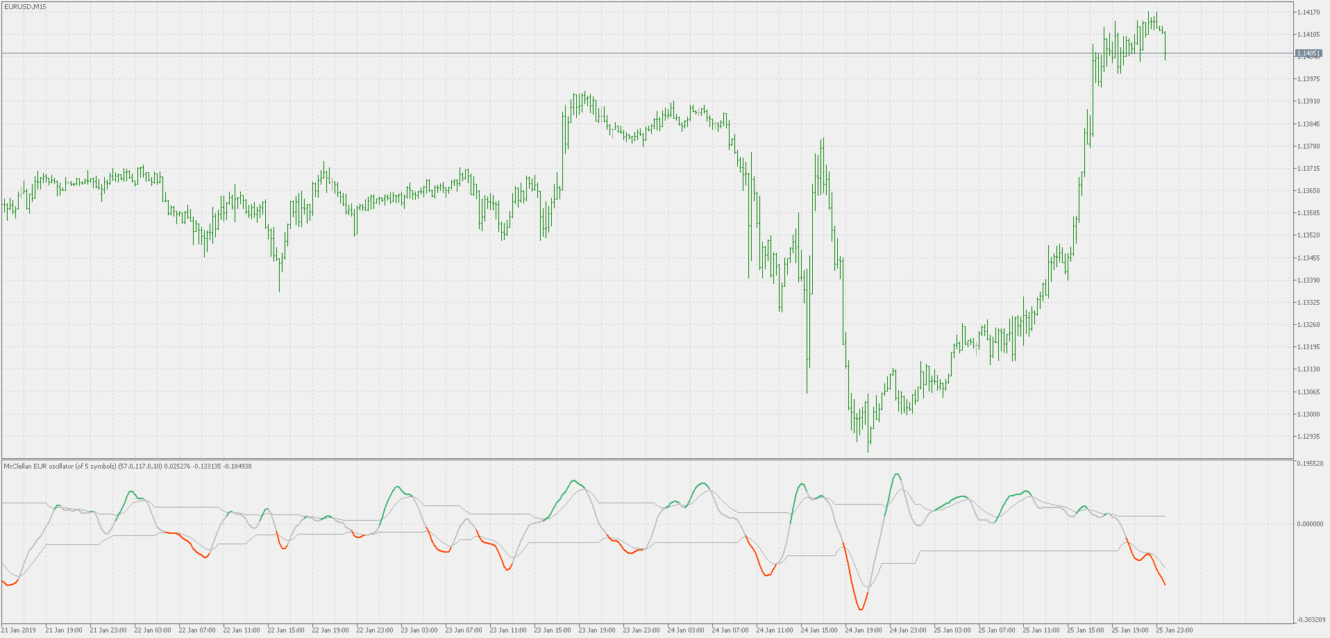 McClellan Oscillator - smoother with discontinued signal lines - indicator for MetaTrader 5
