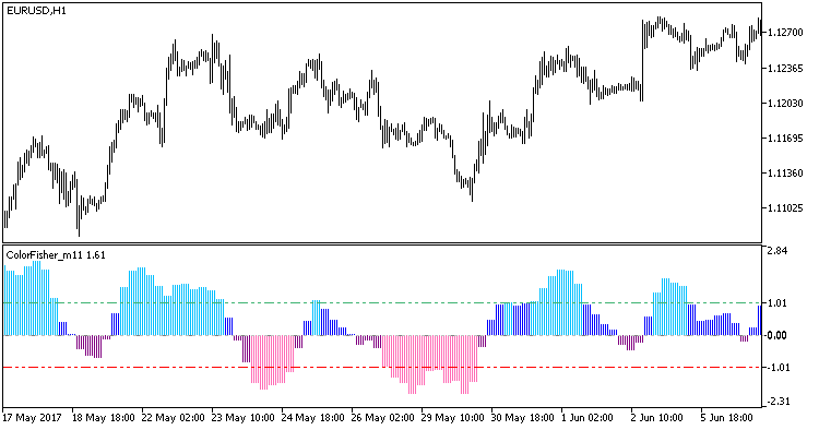 ColorFisher_m11_HTF - indicator for MetaTrader 5