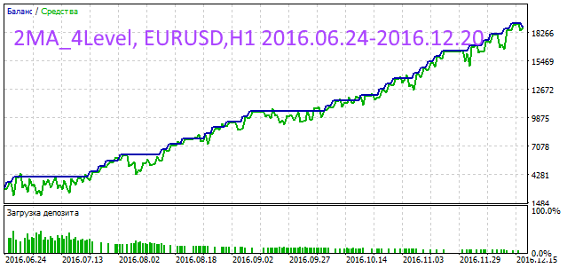 2MA_4Level - expert for MetaTrader 5