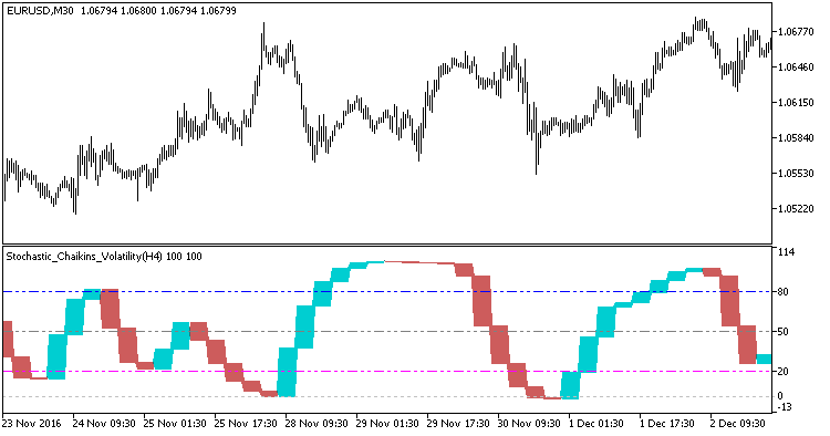 Stochastic_Chaikins_Volatility_HTF - indicator for MetaTrader 5