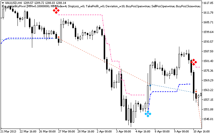 Exp_VolatilityPivot - expert for MetaTrader 5