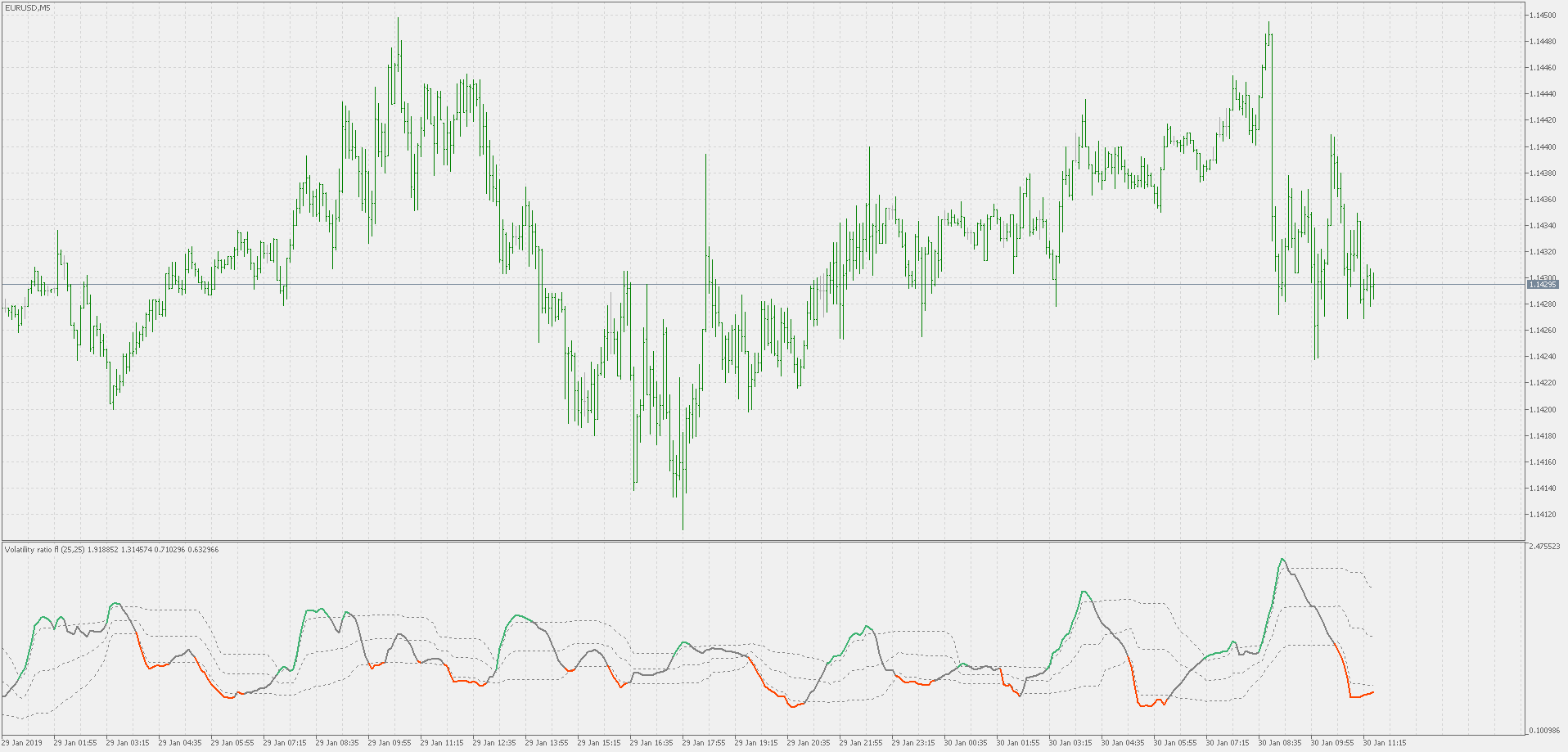 Volatility ratio - with floating levels - indicator for MetaTrader 5