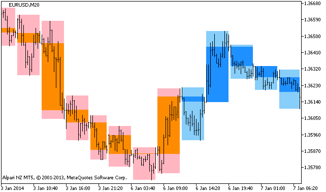 BackgroundCandle_ColorStepXCCX_HTF - indicator for MetaTrader 5