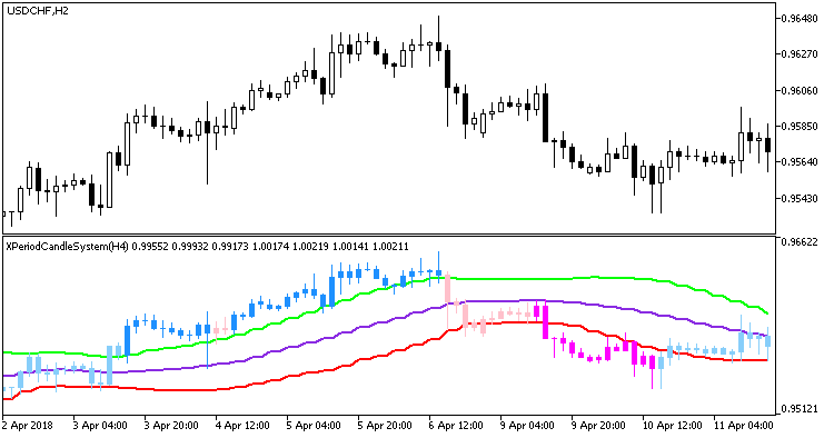 XPeriodCandleSystem_HTF - indicator for MetaTrader 5