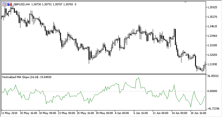 Normalized_Moving_Average_Slope - indicator for MetaTrader 5