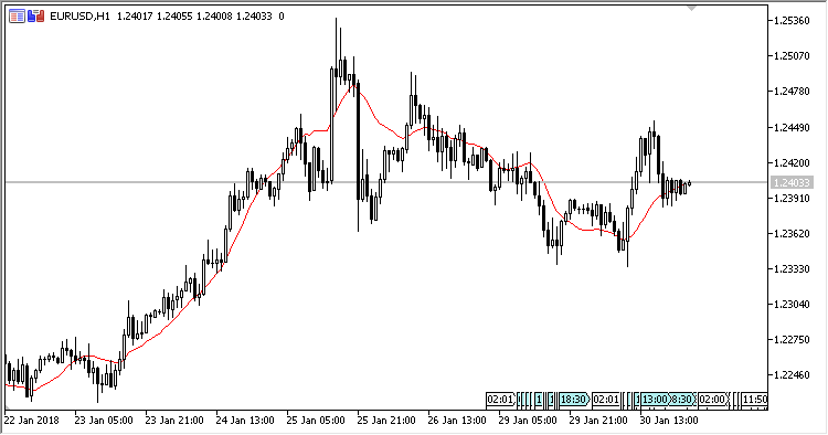 Square Weighted MA - indicator for MetaTrader 5