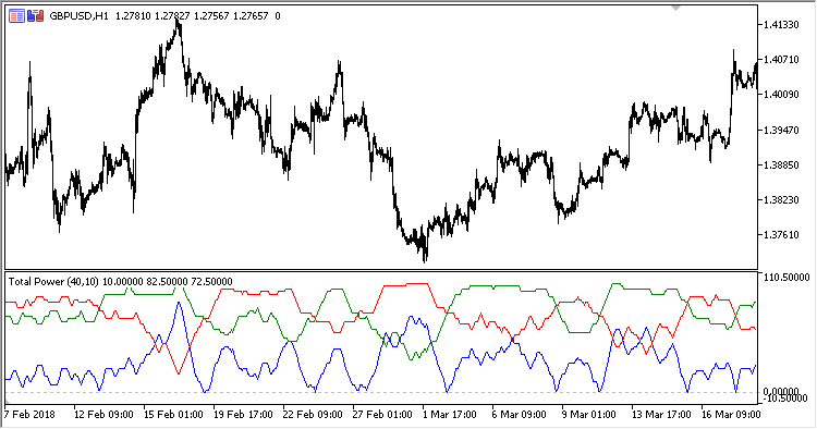 Total_Power - indicator for MetaTrader 5