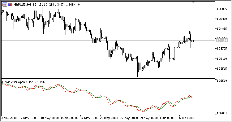 haOpen - indicator for MetaTrader 5