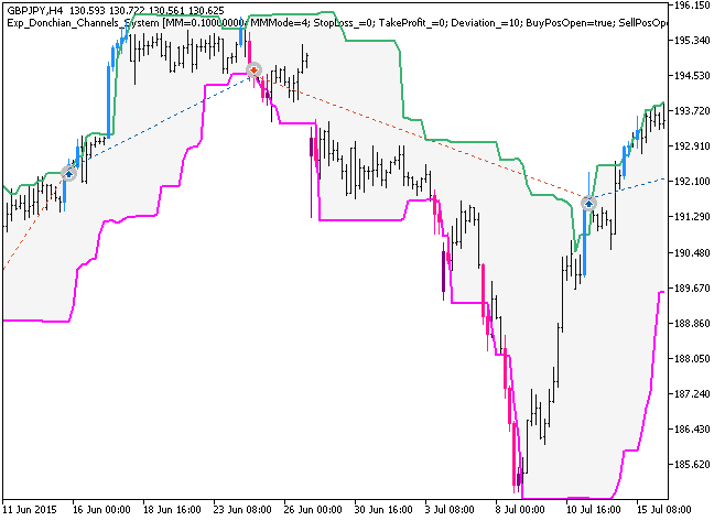 Exp_Donchian_Channels_System - expert for MetaTrader 5