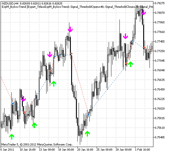 Trading signals module based on BykovTrend indicator - library for MetaTrader 5