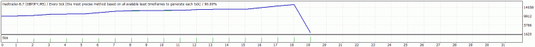 Mad Trader - expert for MetaTrader 4