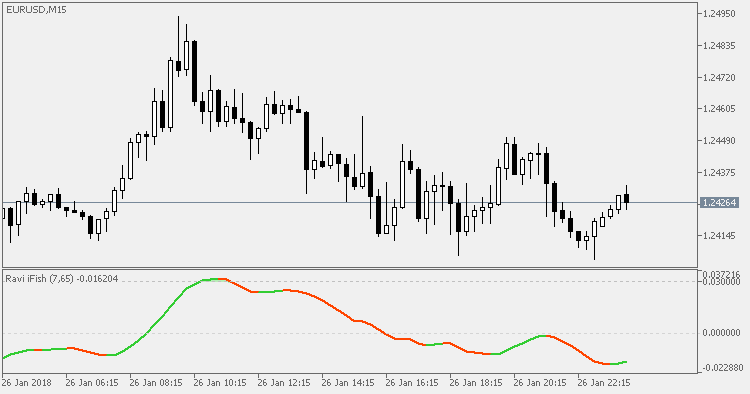 RAVI iFish - indicator for MetaTrader 5